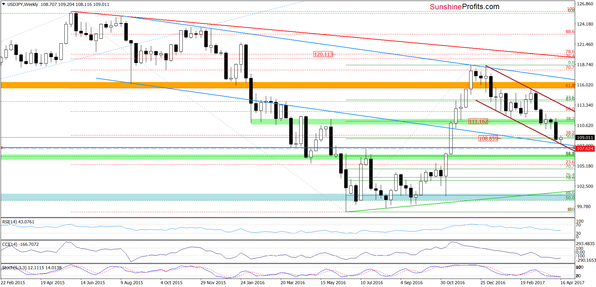 USD/JPY - the weekly chart