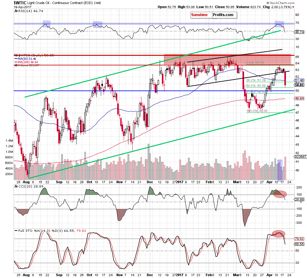 WTIC - the daily chart