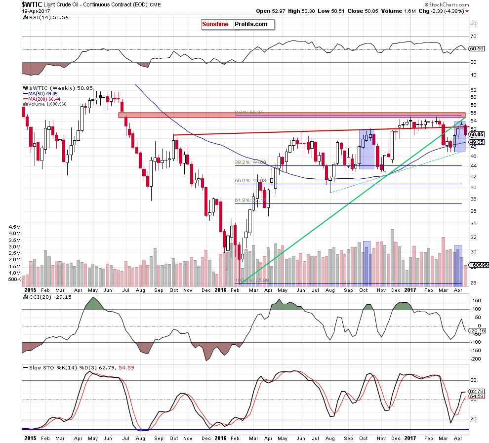 WTIC - the weekly chart