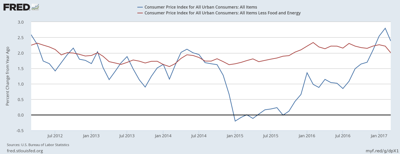 CPI and Core CPI year-over-year