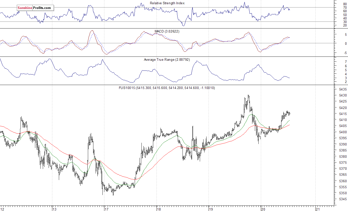 Nasdaq100 futures contract - Nasdaq 100 index chart - NDX