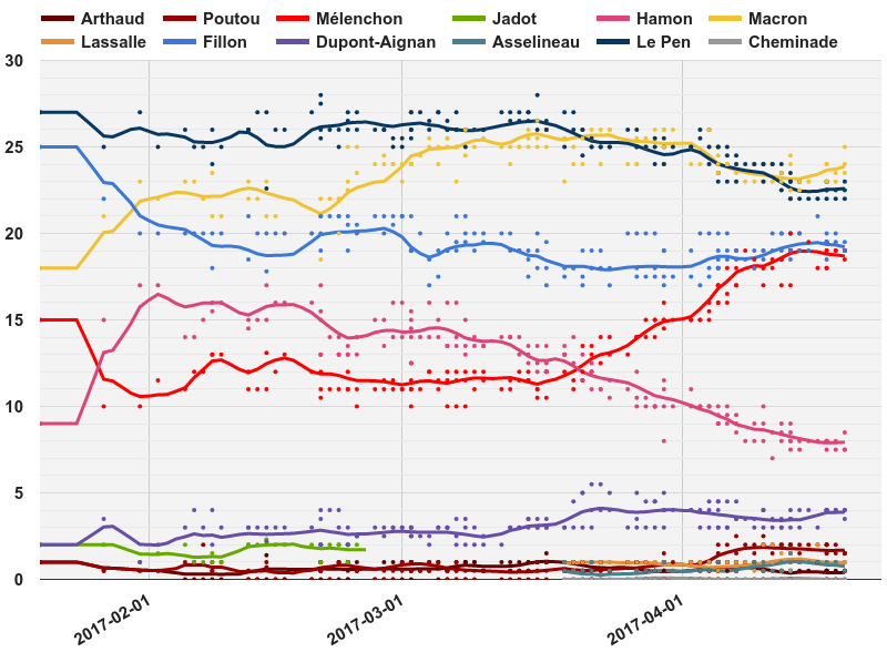 Presidential elections in France - opinion polls