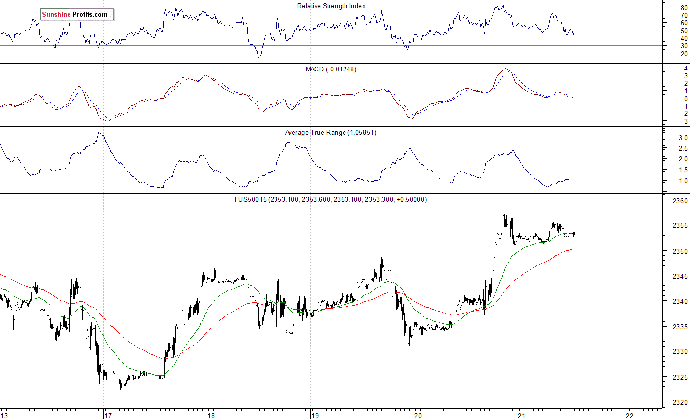 S&P 500 futures contract - S&P 500 index chart - SPX