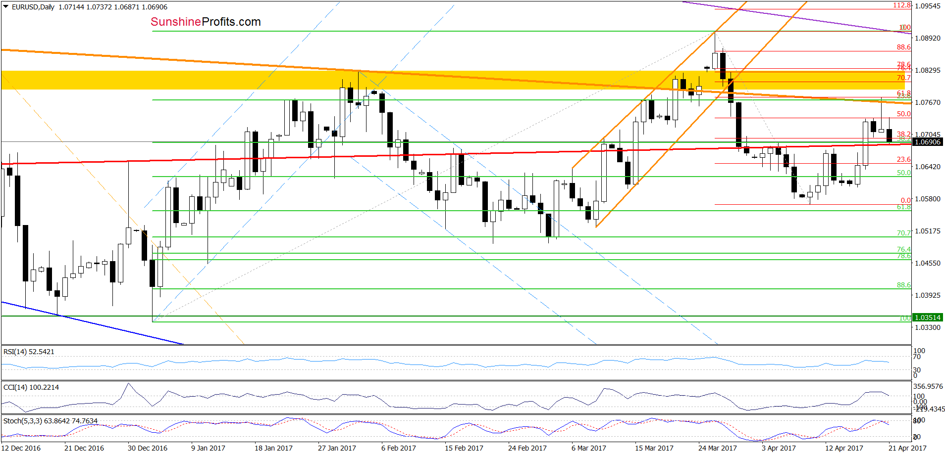 EUR/USD - the daily chart