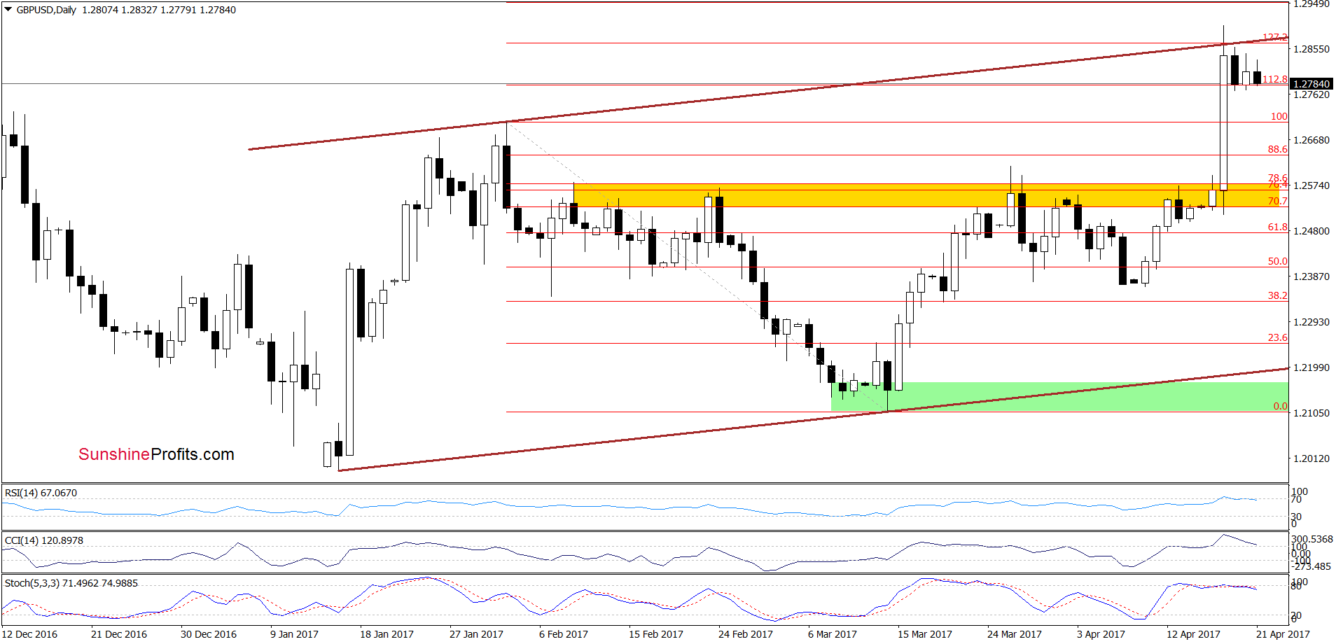 GBP/USD - the daily chart