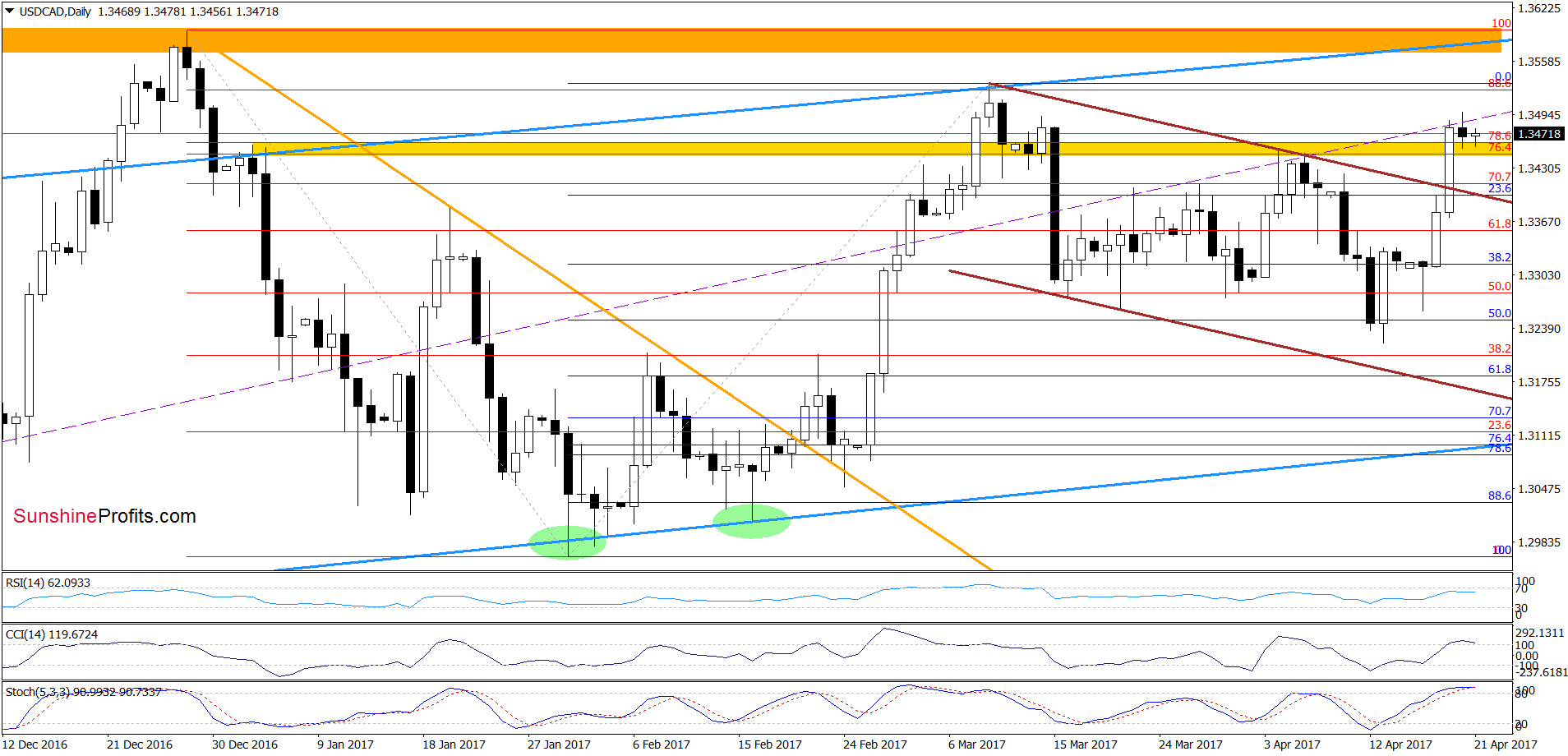 USD/CAD - the daily chart