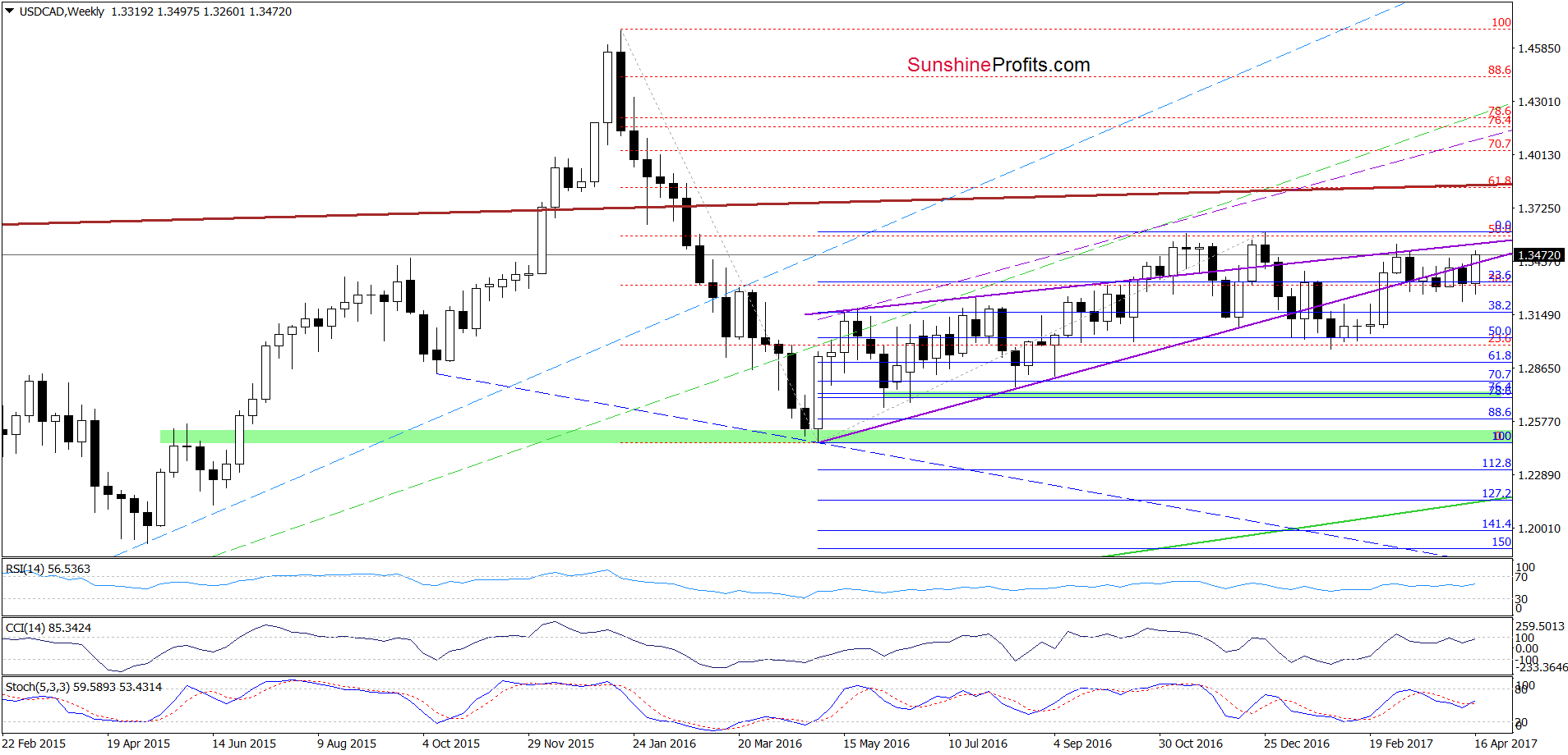 USD/CAD - the weekly chart