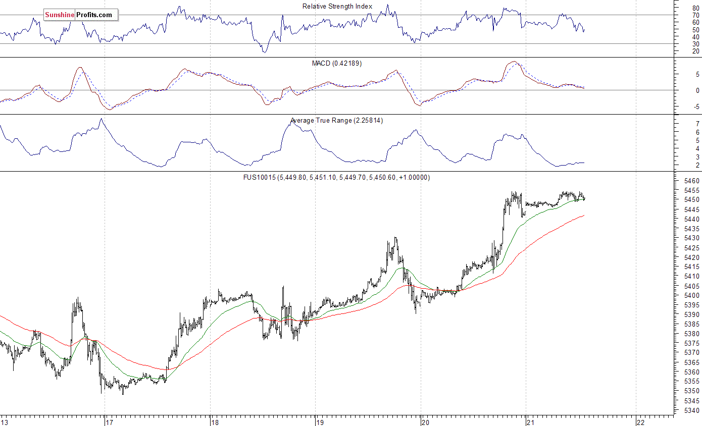 Nasdaq100 futures contract - Nasdaq 100 index chart - NDX