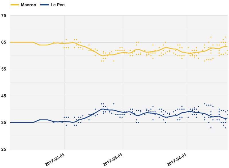 Macron, Le Pen opinion polls