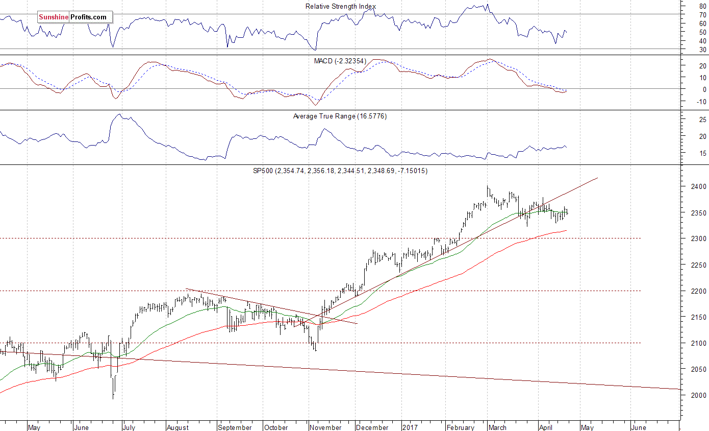 Daily S&P 500 index chart - SPX, Large Cap Index