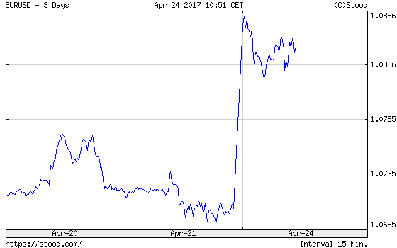 EUR/USD daily chart