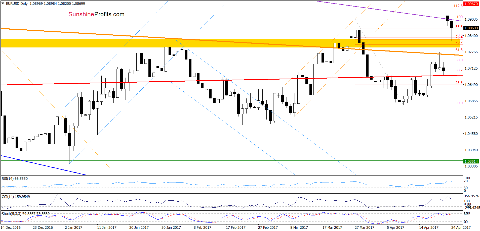 EUR/USD - the daily chart