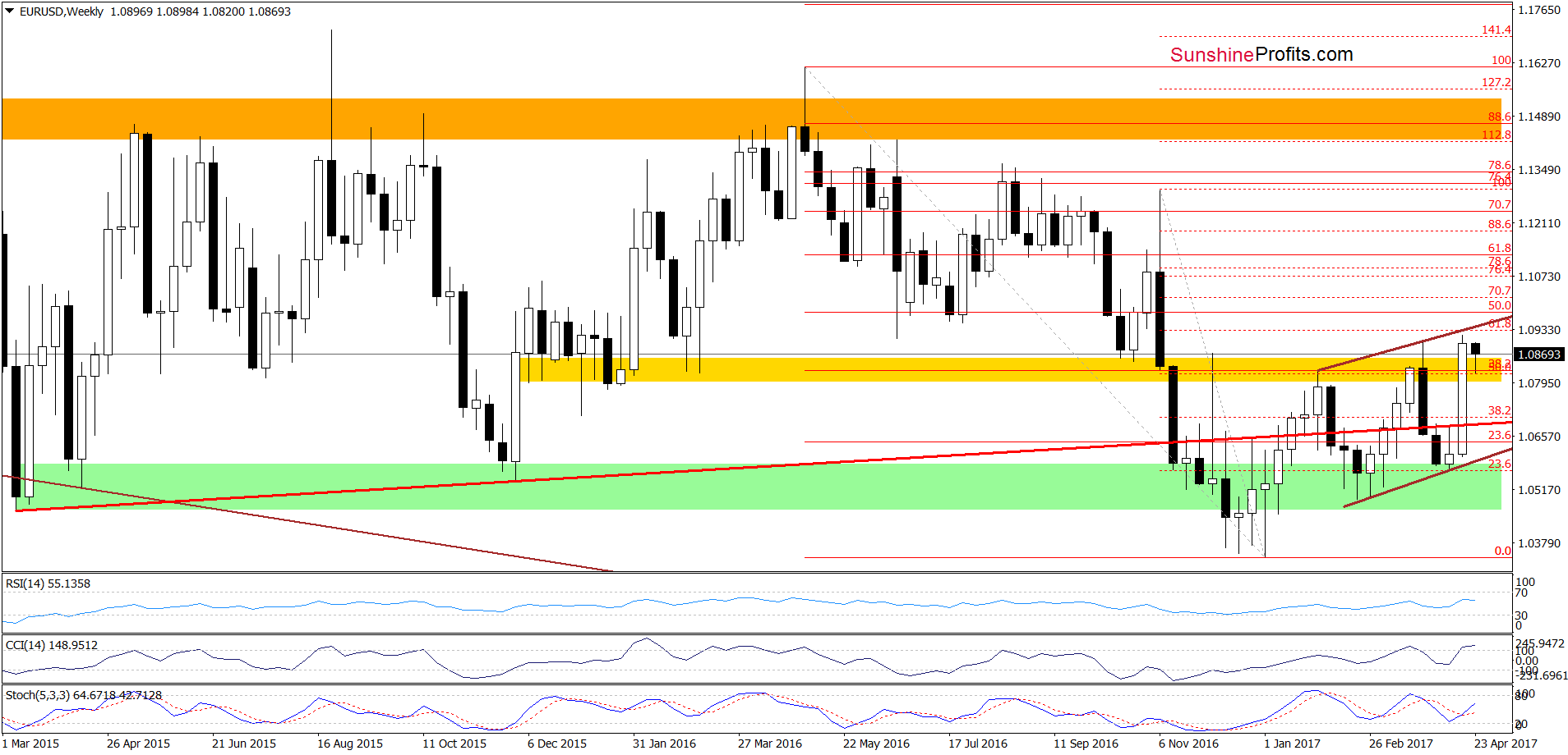 EUR/USD - the weekly chart