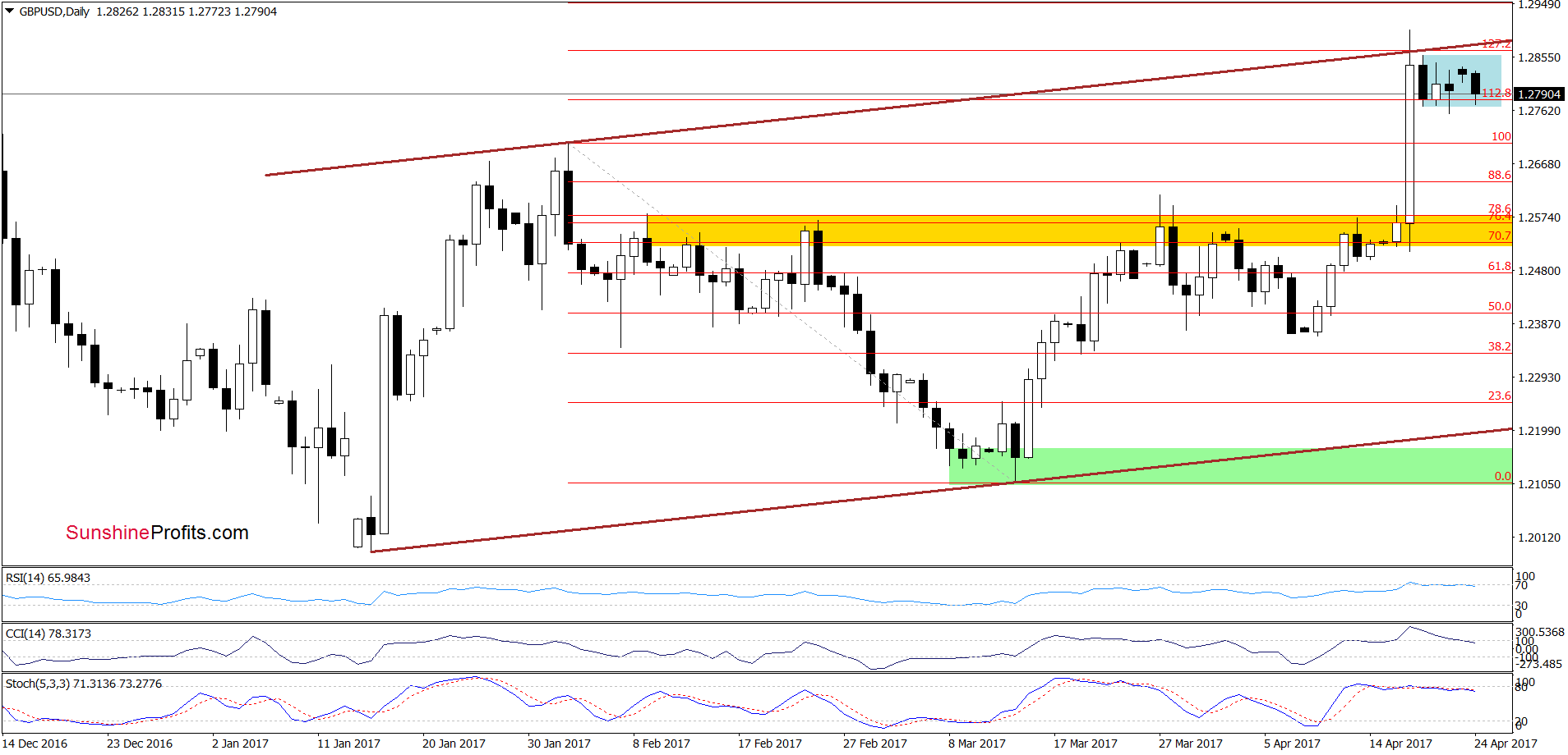 GBP/USD - the daily chart