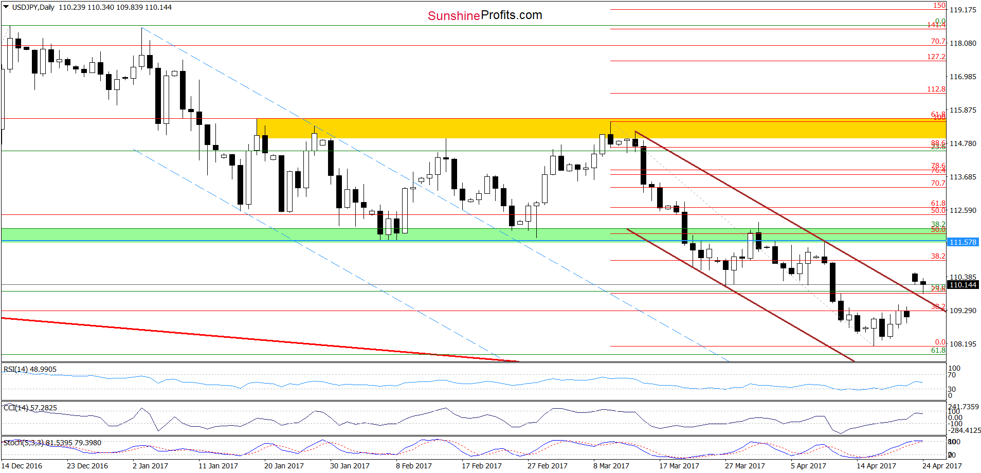 USD/JPY - the daily chart