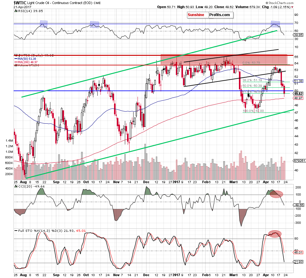 WTIC - the daily chart