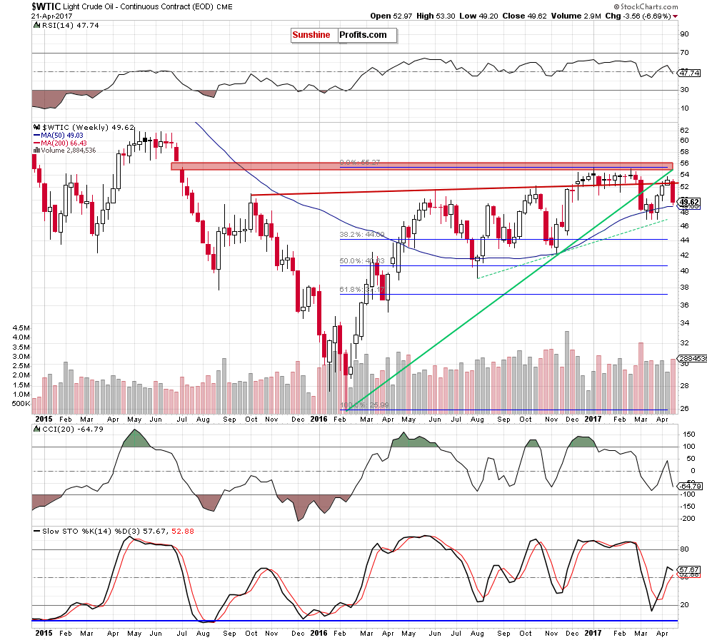 WTIC - the weekly chart