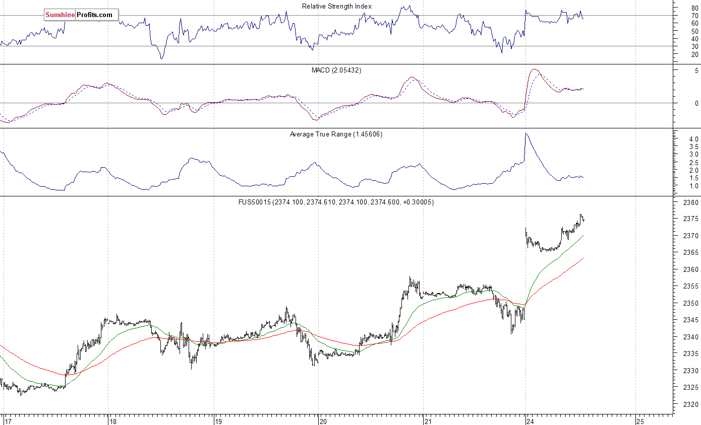 S&P 500 futures contract - S&P 500 index chart - SPX