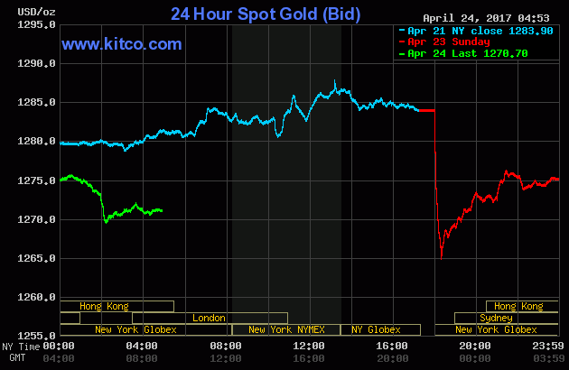 Gold price chart