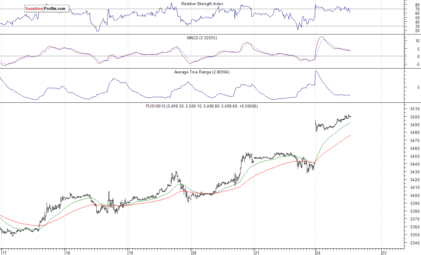 Nasdaq100 futures contract - Nasdaq 100 index chart - NDX