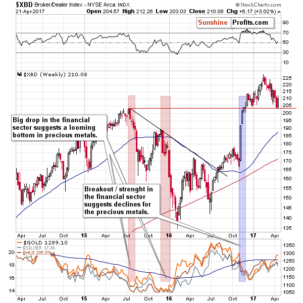 XBD - Broker/Dealer Index, proxy for the financial sector. The link between the financial stocks and gold