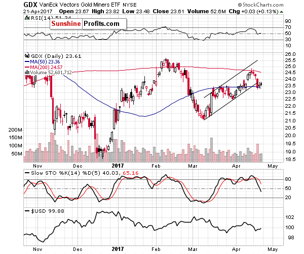 GDX - Market Vectors Gold Miners - Gold mining stocks