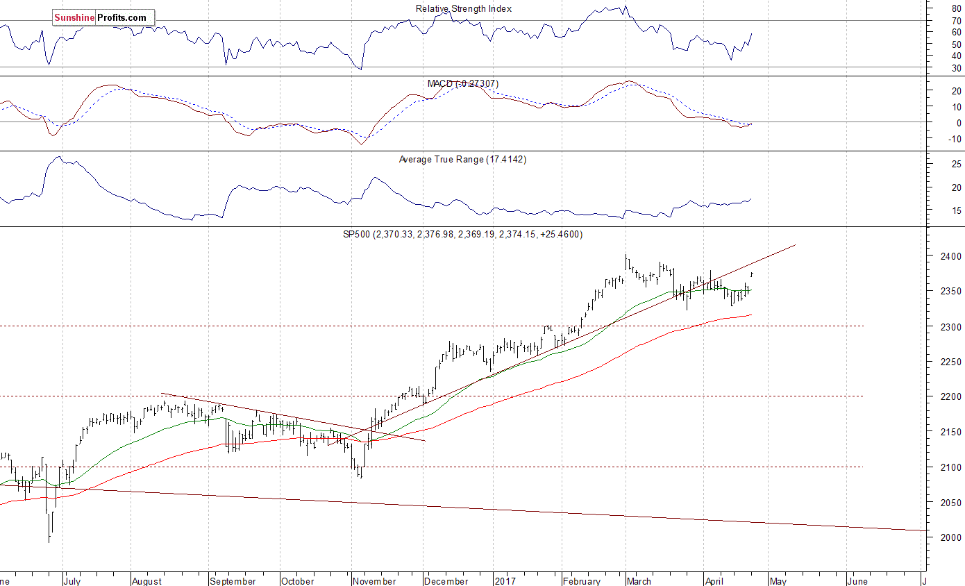 Daily S&P 500 index chart - SPX, Large Cap Index