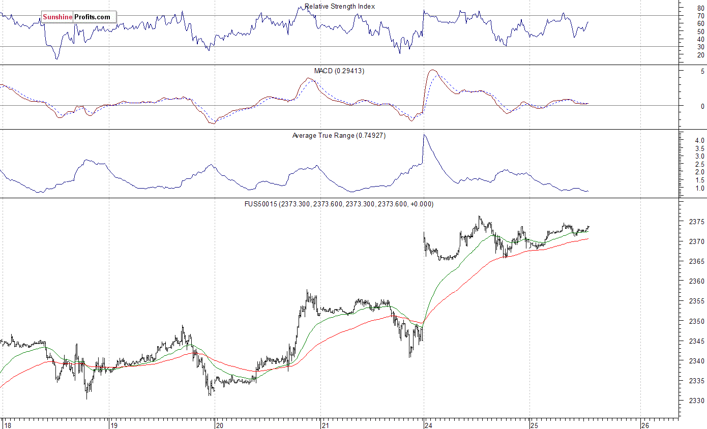 S&P 500 futures contract - S&P 500 index chart - SPX