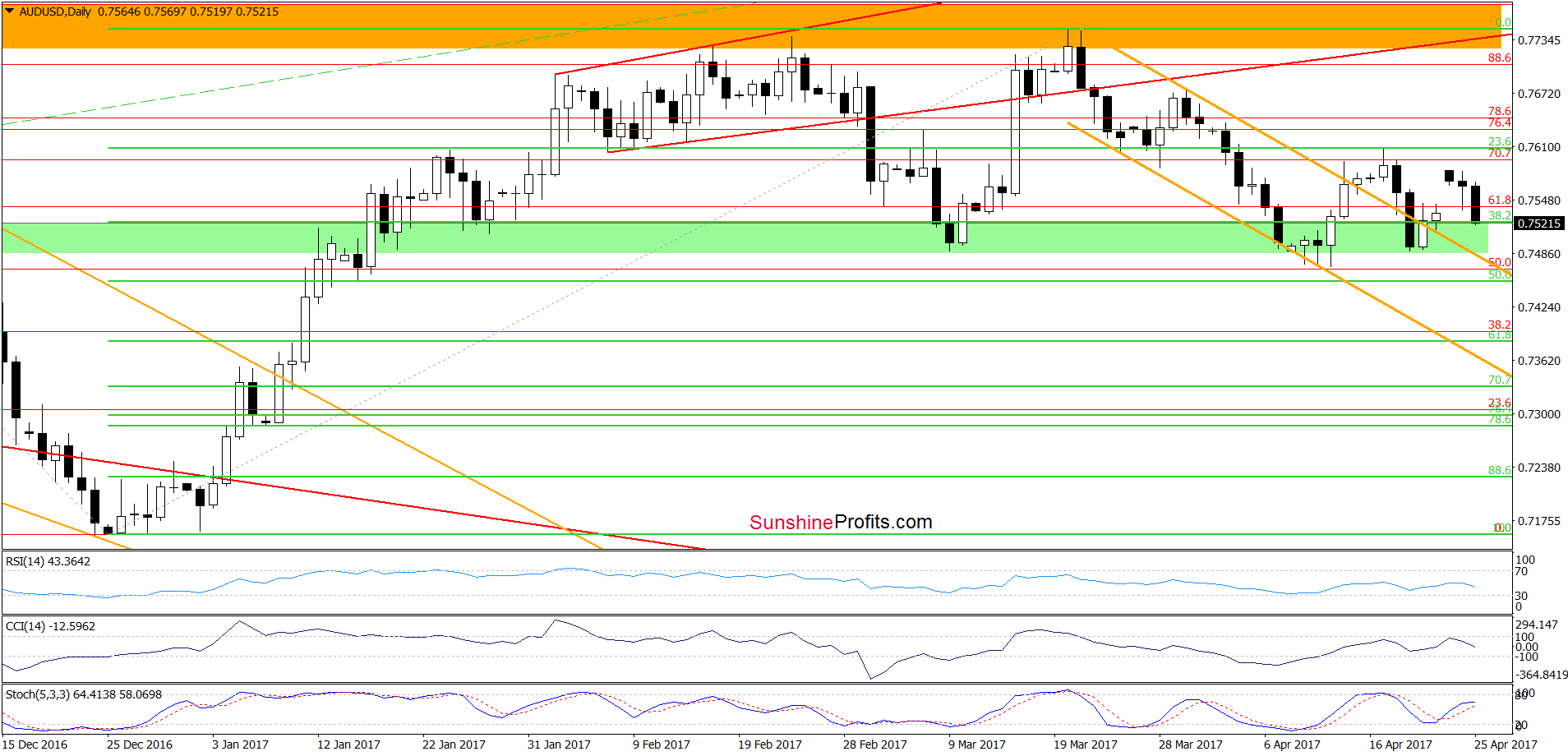 AUD/USD - the daily chart