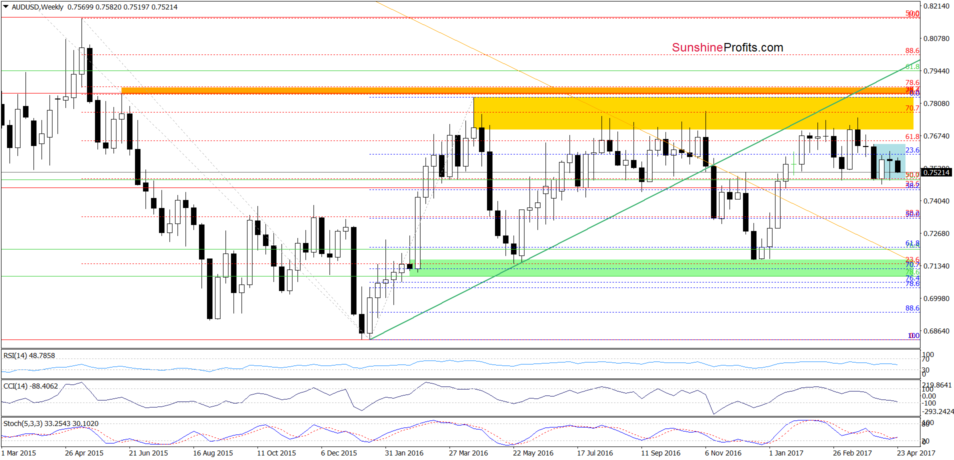 AUD/USD - the weekly chart