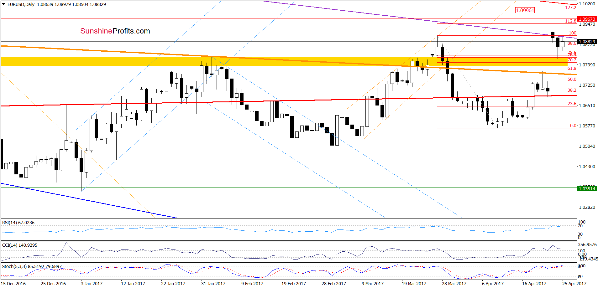 EUR/USD - the daily chart