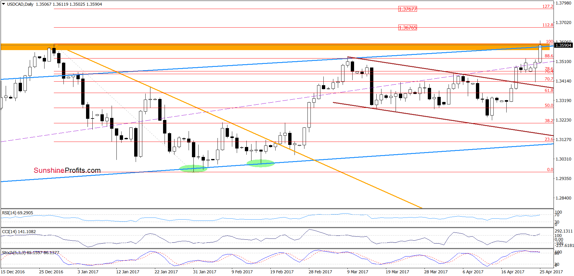 USD/CAD - the daily chart