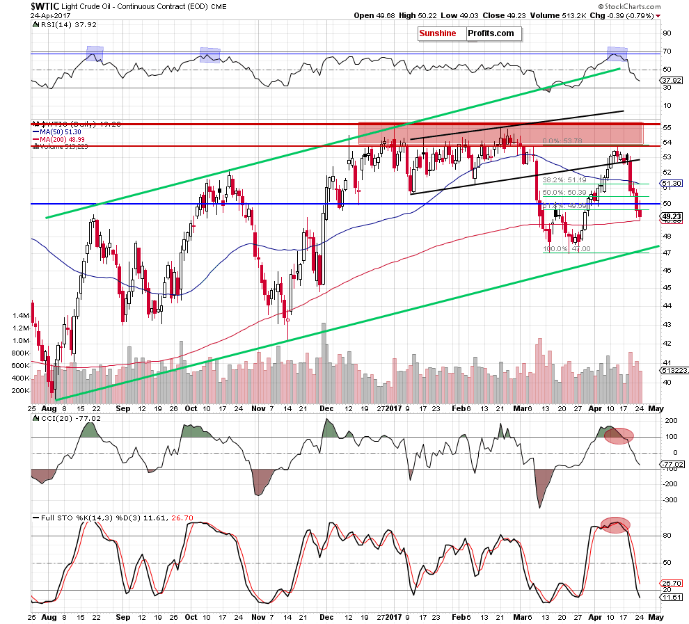 WTIC - the daily chart