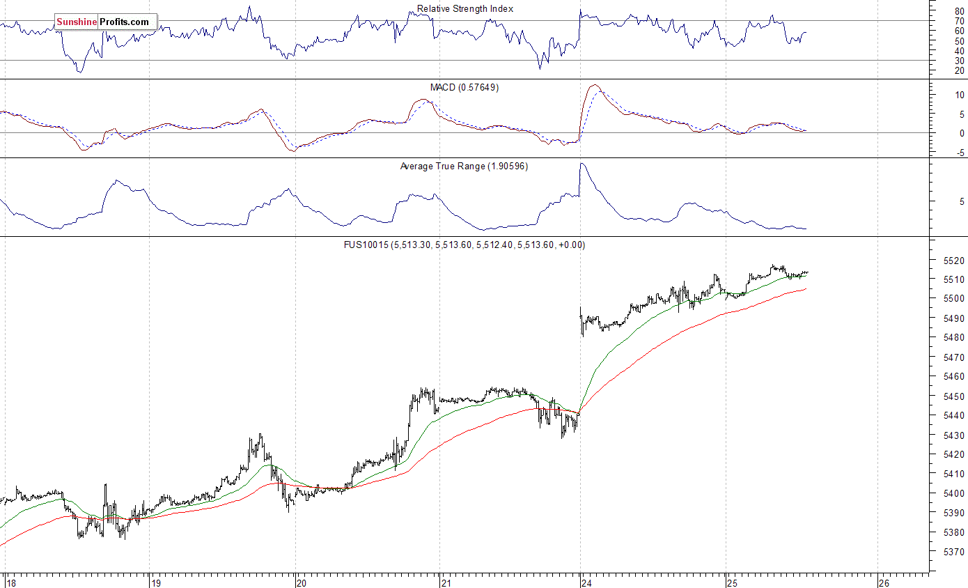 Nasdaq100 futures contract - Nasdaq 100 index chart - NDX