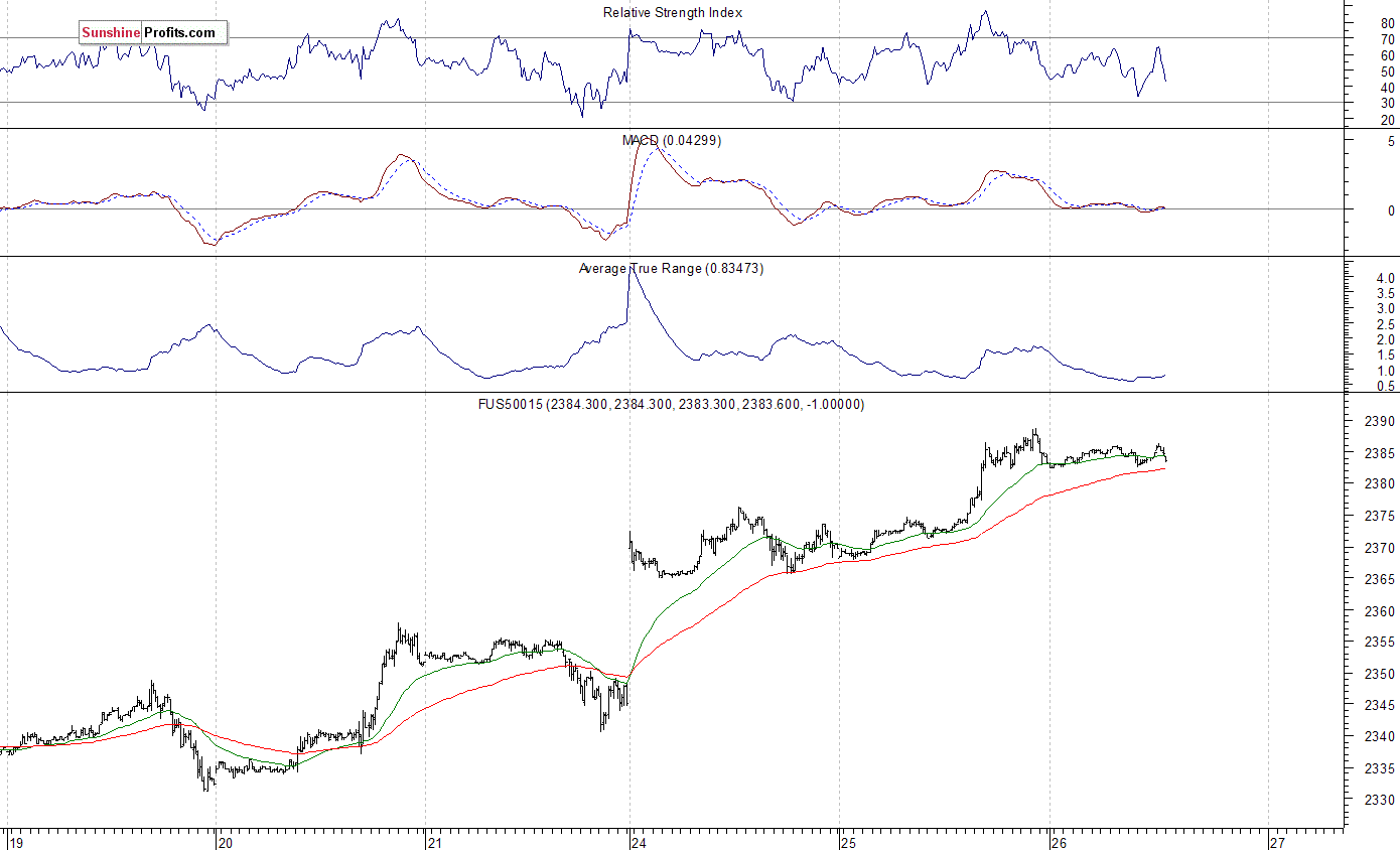 S&P 500 futures contract - S&P 500 index chart - SPX