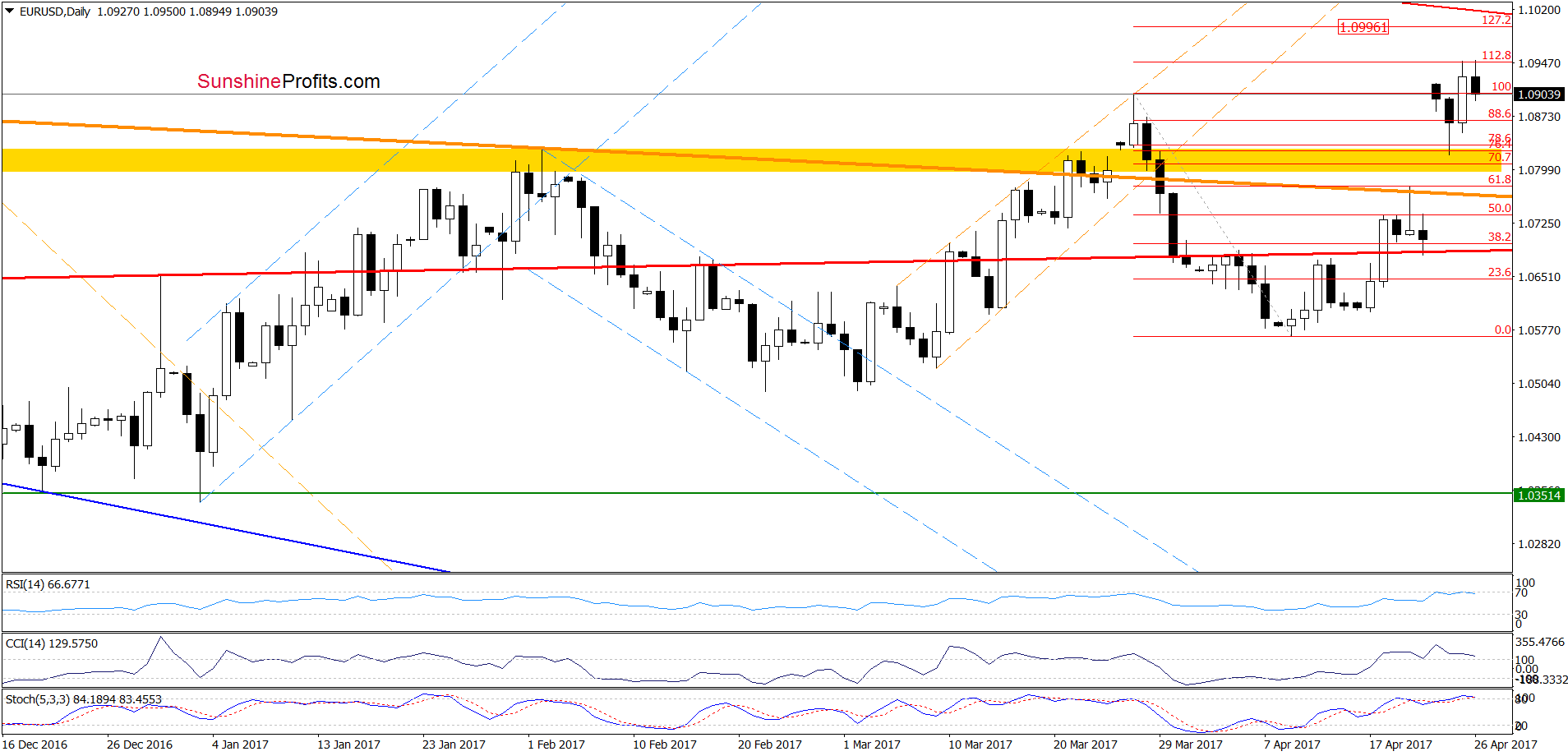 EUR/USD - the daily chart