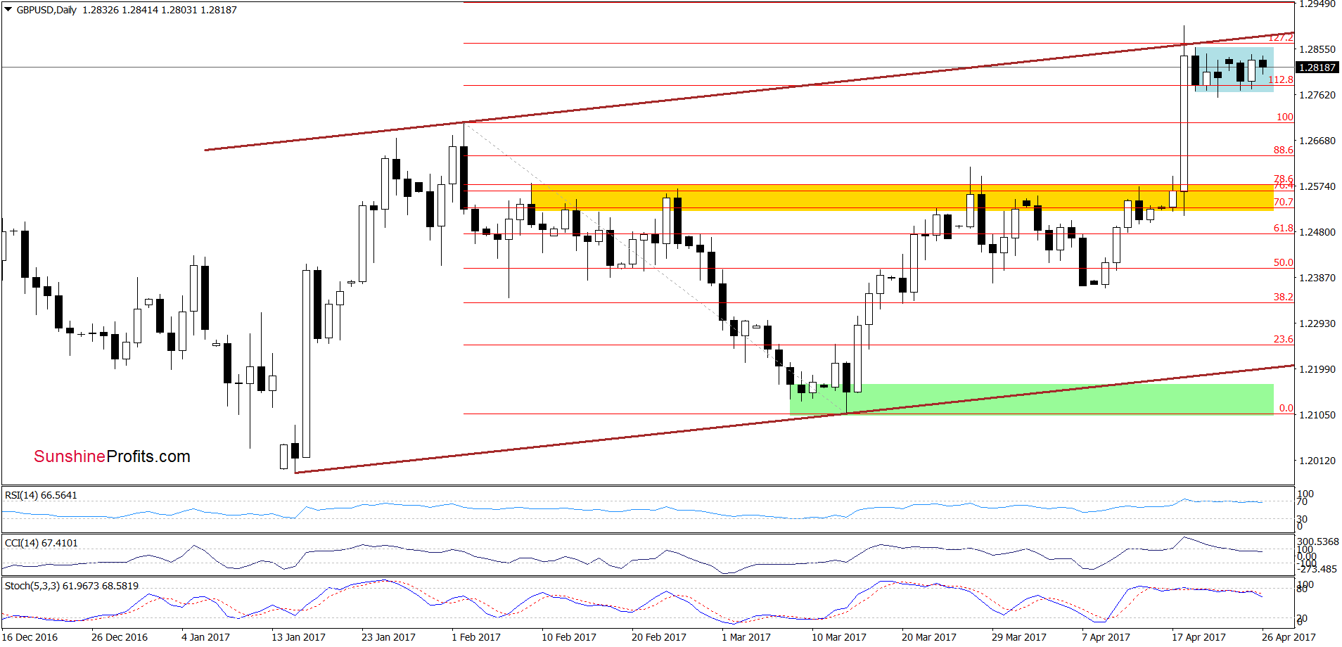 GBP/USD - the daily chart