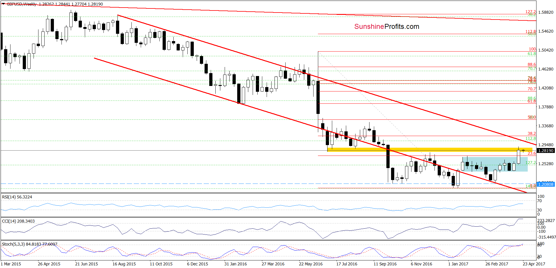 GBP/USD - the weekly chart