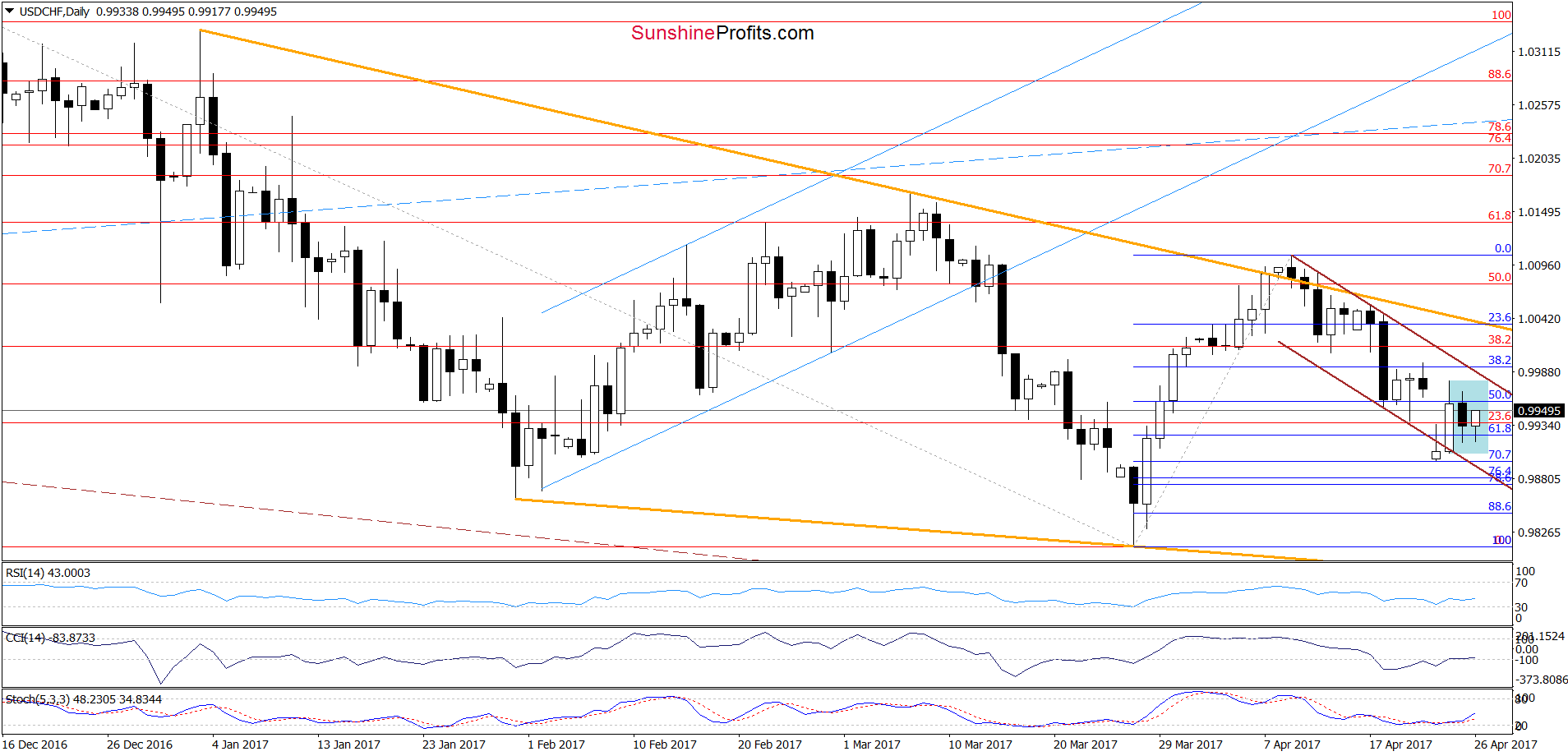 USD/CHF - the daily chart