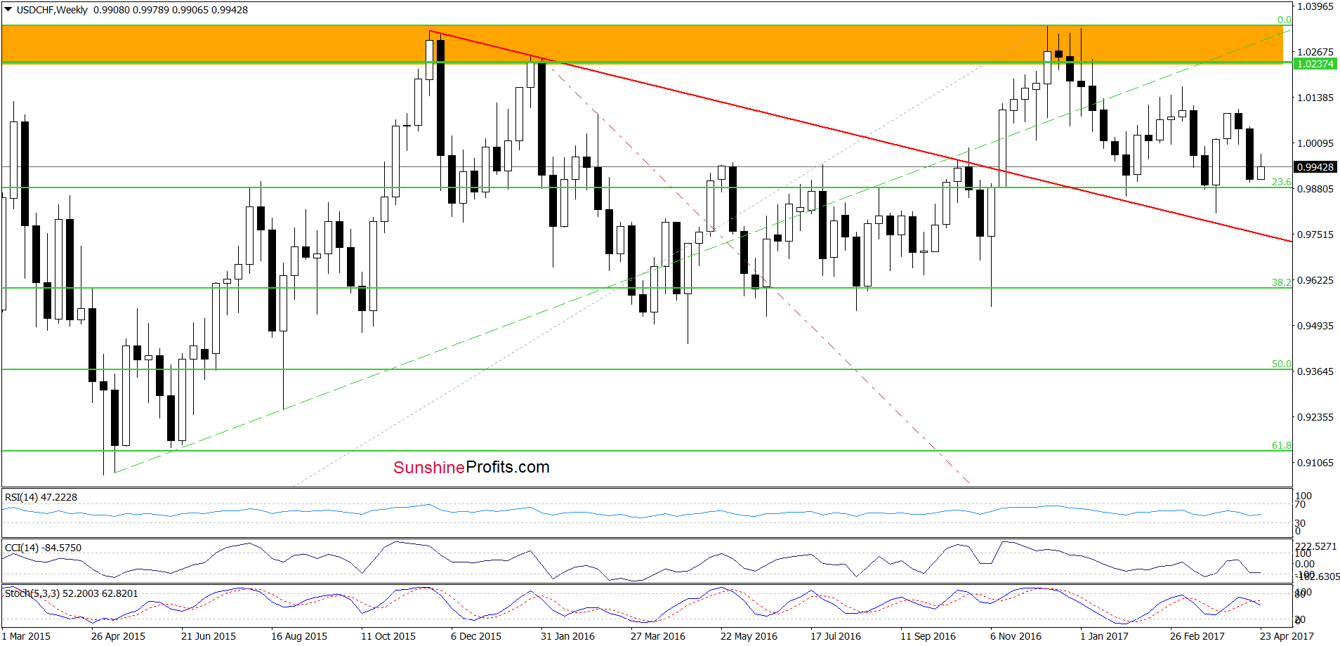 USD/CHF - the weekly chart