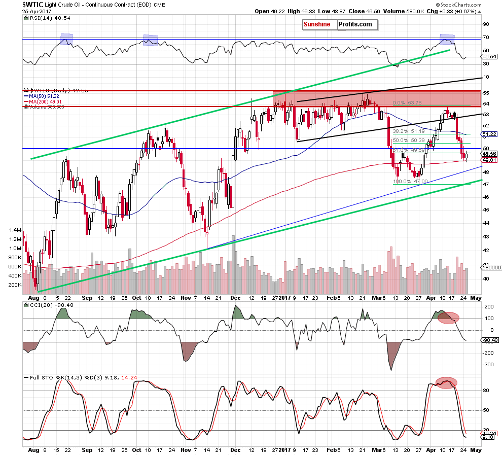 WTIC - the daily chart