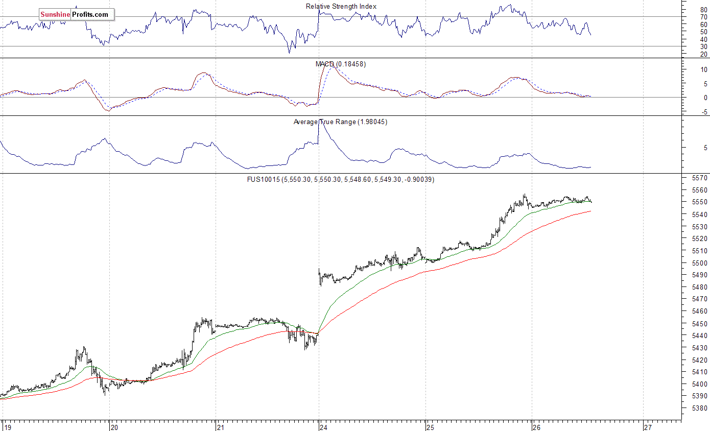 Nasdaq100 futures contract - Nasdaq 100 index chart - NDX