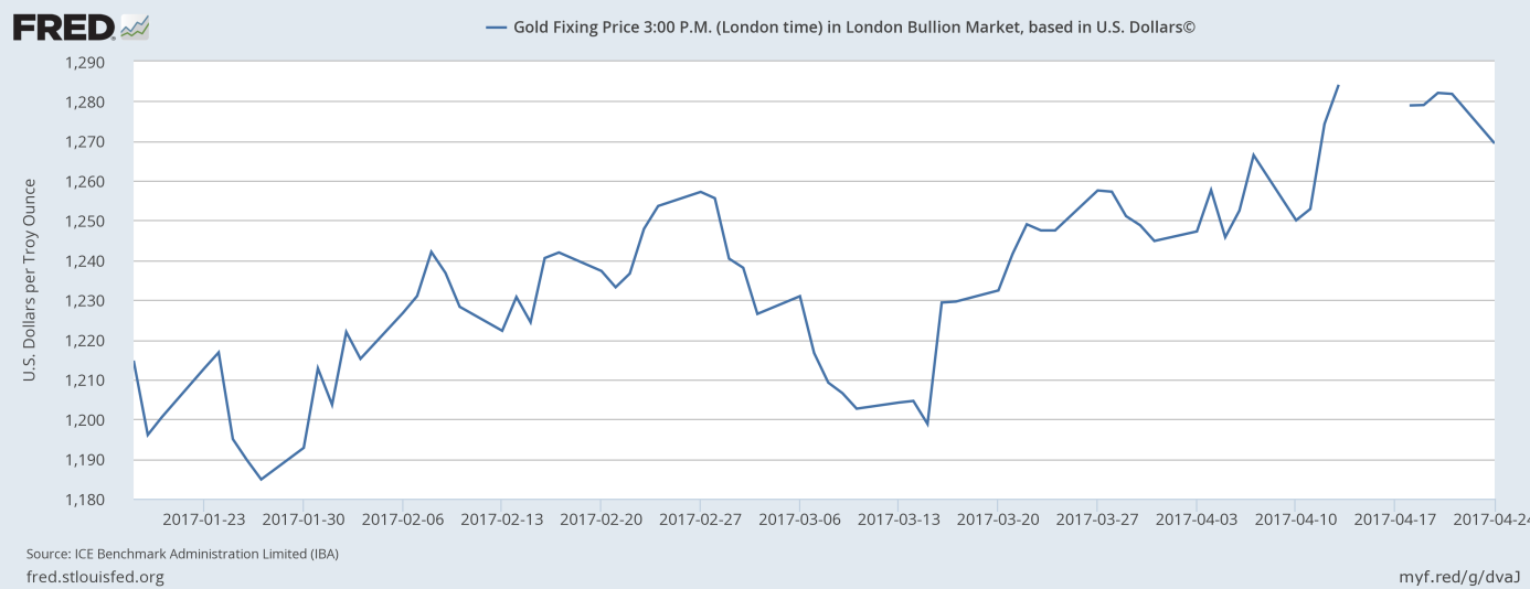 The price of gold between Inauguration Day and April 24