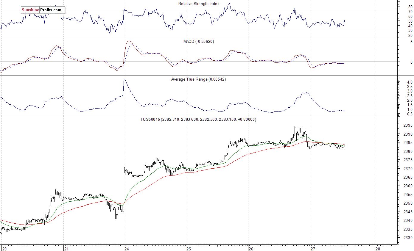 S&P 500 futures contract - S&P 500 index chart - SPX