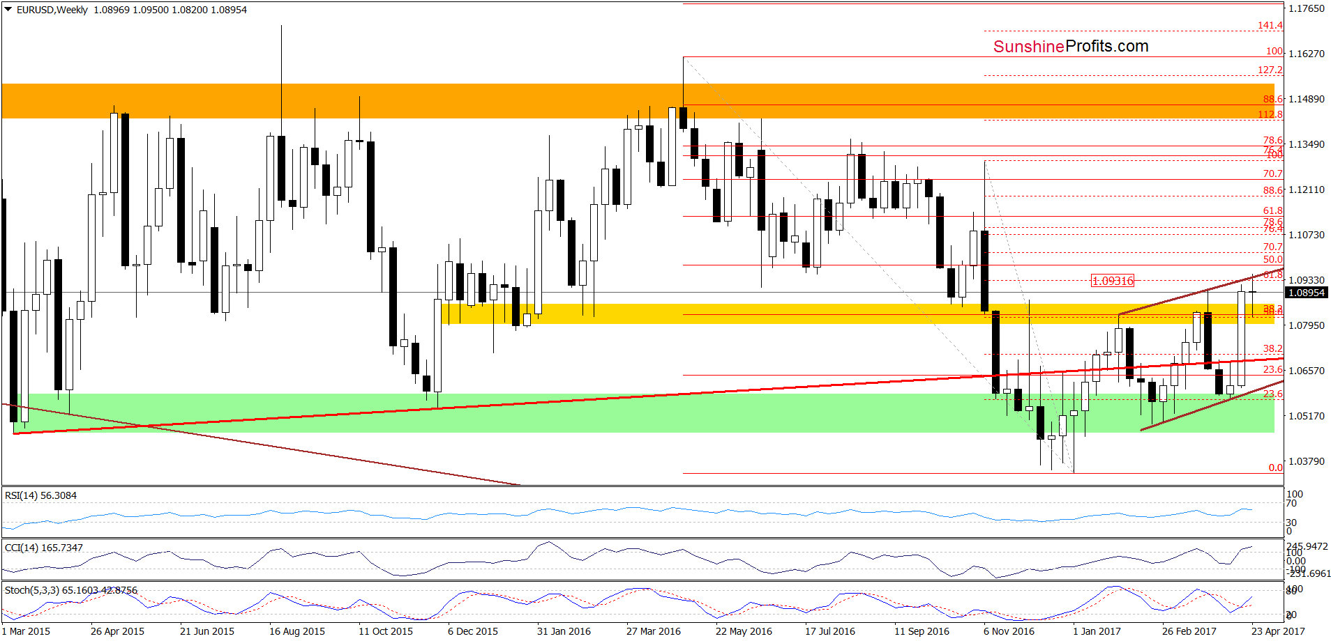 EUR/USD - the weekly chart