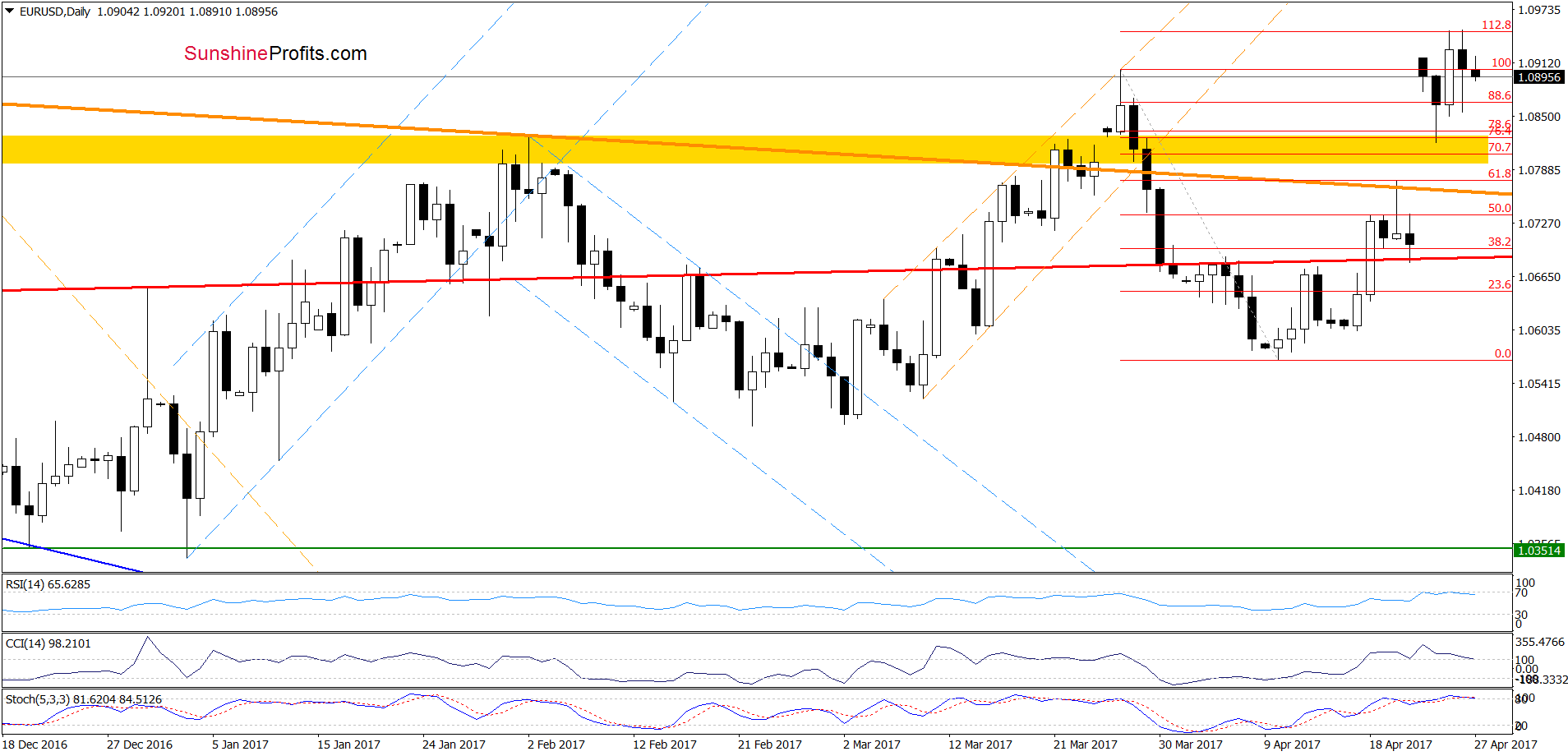 EUR/USD - the daily chart