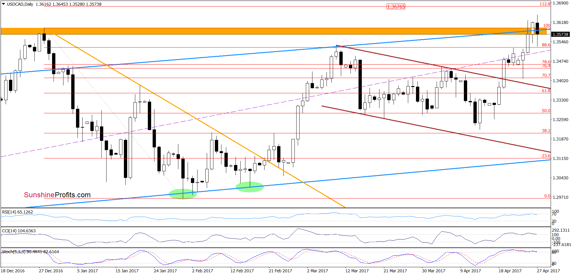 USD/CAD - the daily chart