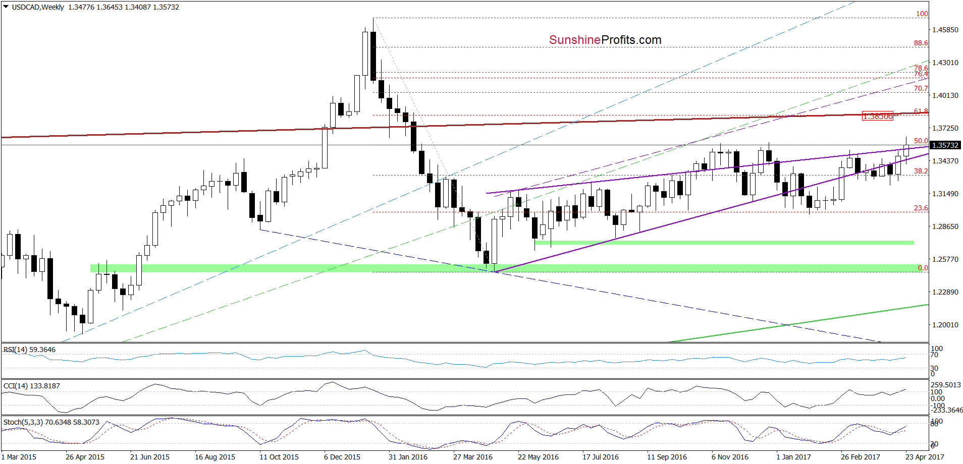 USD/CAD - the weekly chart