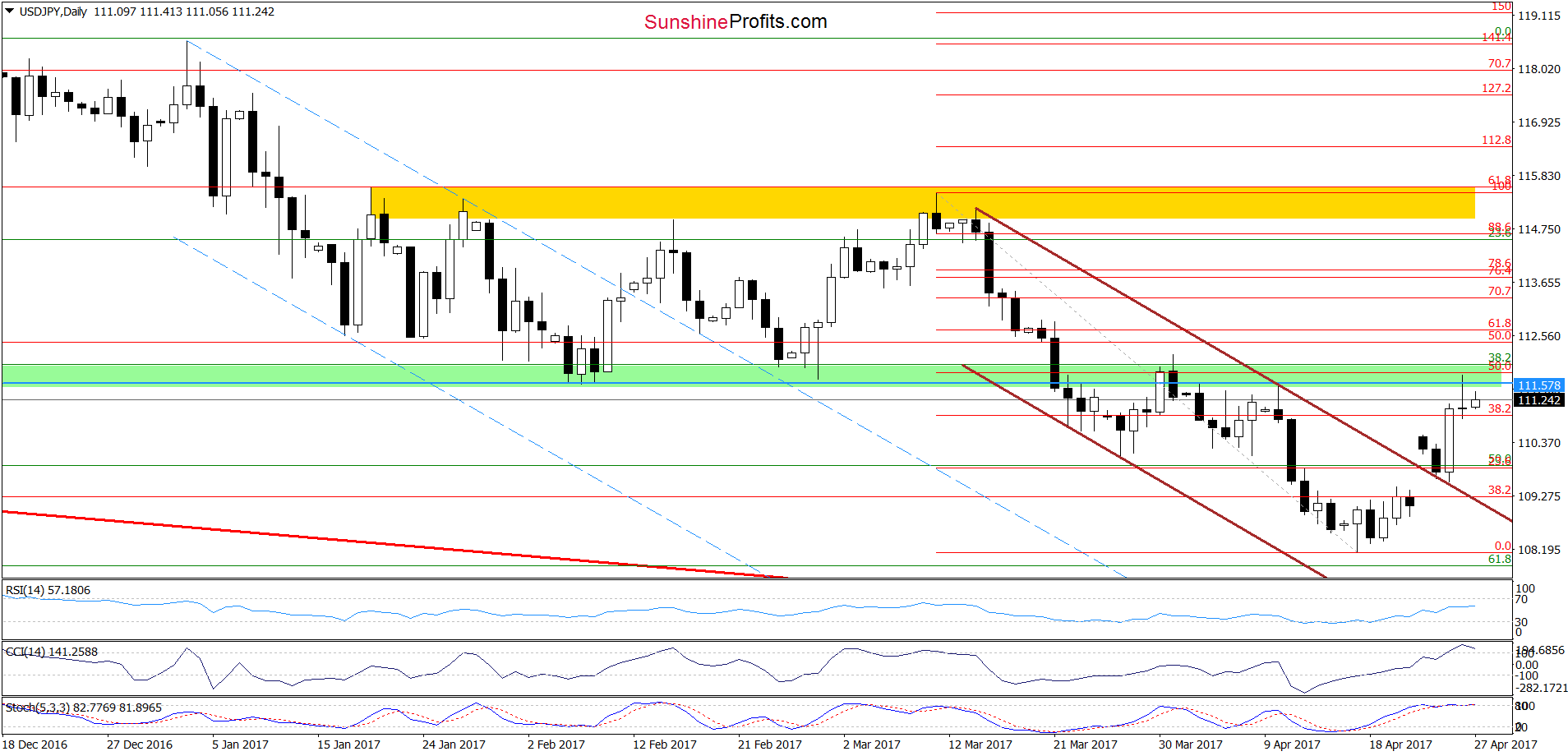 USD/JPY - the daily chart