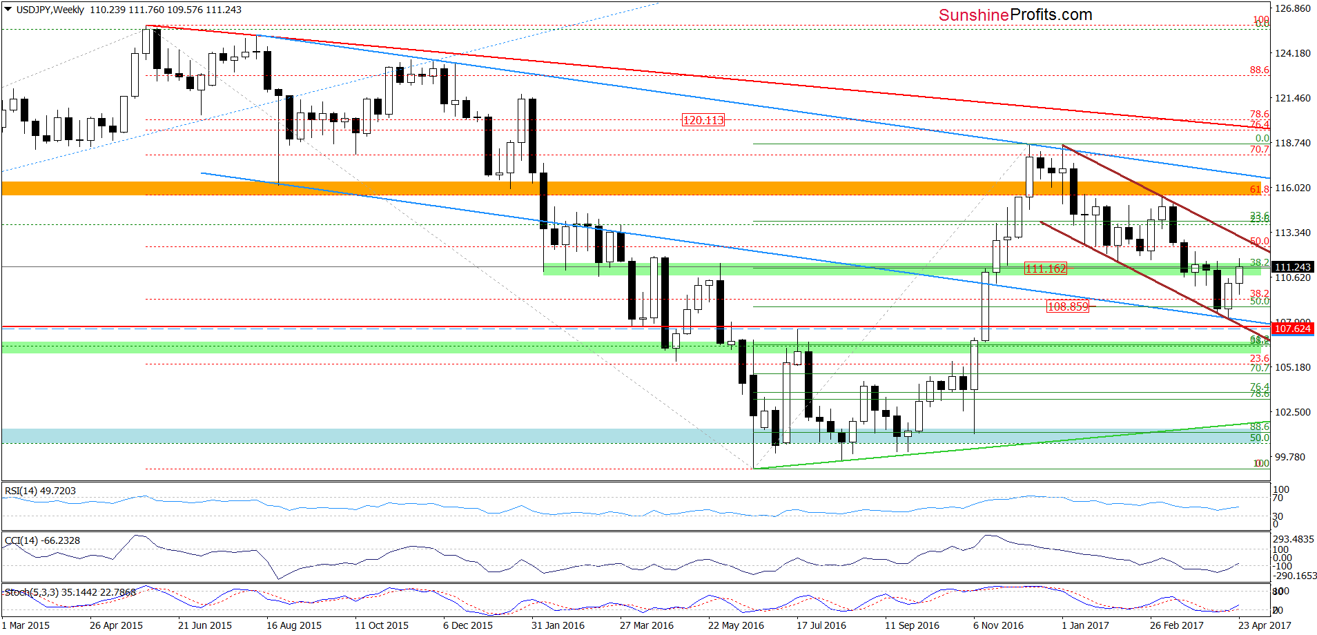 USD/JPY - the weekly chart